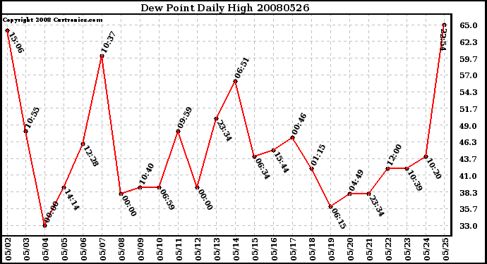 Milwaukee Weather Dew Point Daily High