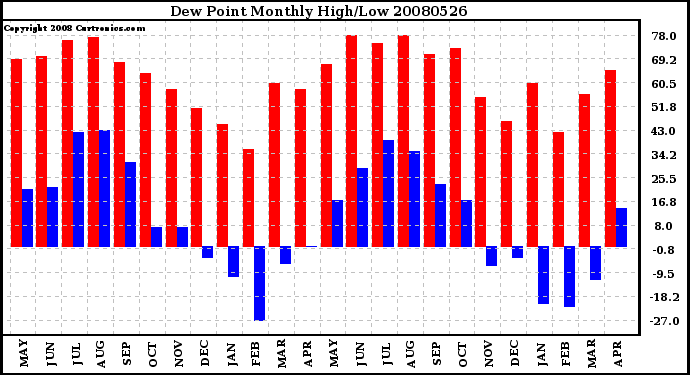 Milwaukee Weather Dew Point Monthly High/Low