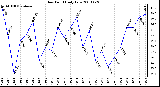 Milwaukee Weather Dew Point Daily Low