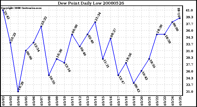 Milwaukee Weather Dew Point Daily Low