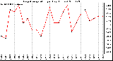 Milwaukee Weather Evapotranspiration per Day (Inches)