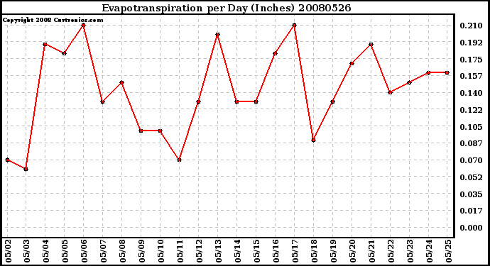 Milwaukee Weather Evapotranspiration per Day (Inches)