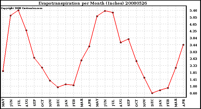 Milwaukee Weather Evapotranspiration per Month (Inches)