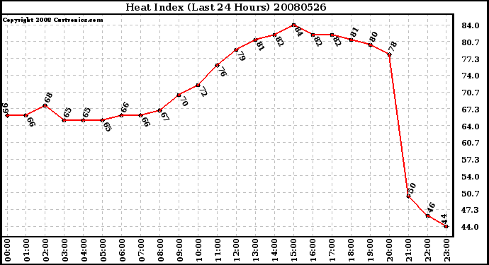 Milwaukee Weather Heat Index (Last 24 Hours)