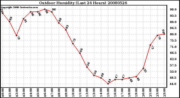 Milwaukee Weather Outdoor Humidity (Last 24 Hours)