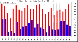 Milwaukee Weather Outdoor Humidity Daily High/Low