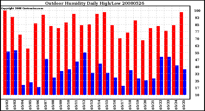 Milwaukee Weather Outdoor Humidity Daily High/Low