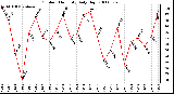 Milwaukee Weather Outdoor Humidity Daily High