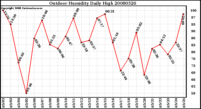 Milwaukee Weather Outdoor Humidity Daily High