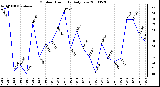 Milwaukee Weather Outdoor Humidity Daily Low