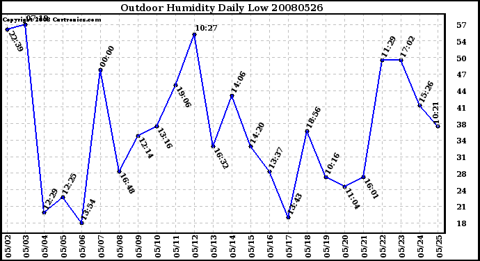 Milwaukee Weather Outdoor Humidity Daily Low