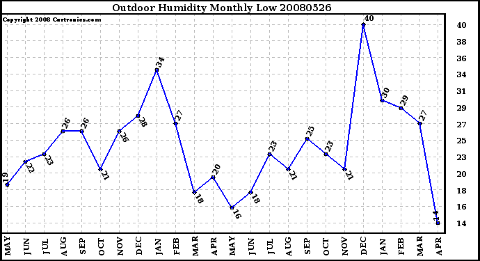 Milwaukee Weather Outdoor Humidity Monthly Low