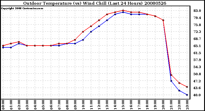 Milwaukee Weather Outdoor Temperature (vs) Wind Chill (Last 24 Hours)