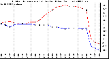 Milwaukee Weather Outdoor Temperature (vs) Dew Point (Last 24 Hours)