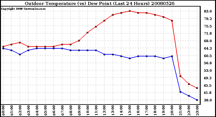 Milwaukee Weather Outdoor Temperature (vs) Dew Point (Last 24 Hours)