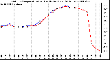 Milwaukee Weather Outdoor Temperature (vs) Heat Index (Last 24 Hours)