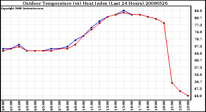 Milwaukee Weather Outdoor Temperature (vs) Heat Index (Last 24 Hours)