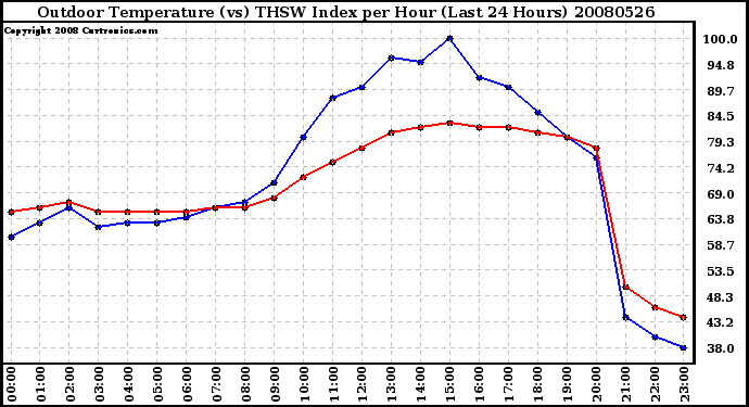 Milwaukee Weather Outdoor Temperature (vs) THSW Index per Hour (Last 24 Hours)