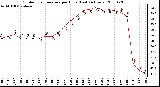 Milwaukee Weather Outdoor Temperature per Hour (Last 24 Hours)