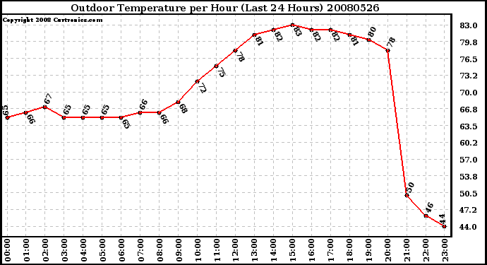 Milwaukee Weather Outdoor Temperature per Hour (Last 24 Hours)