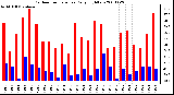 Milwaukee Weather Outdoor Temperature Daily High/Low