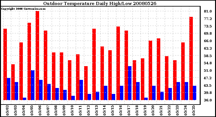 Milwaukee Weather Outdoor Temperature Daily High/Low