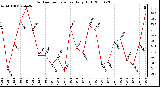 Milwaukee Weather Outdoor Temperature Daily High