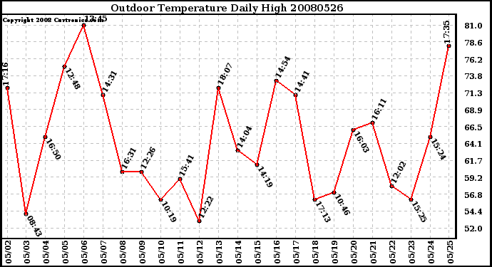 Milwaukee Weather Outdoor Temperature Daily High