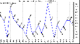 Milwaukee Weather Outdoor Temperature Daily Low