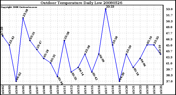 Milwaukee Weather Outdoor Temperature Daily Low