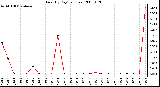 Milwaukee Weather Rain (By Day) (inches)