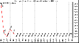 Milwaukee Weather Rain per Hour (Last 24 Hours) (inches)