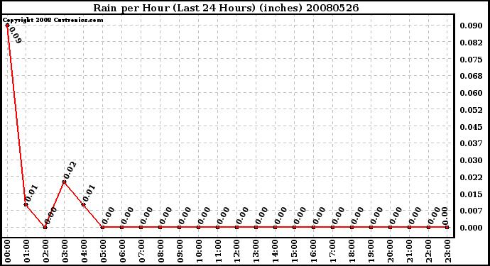 Milwaukee Weather Rain per Hour (Last 24 Hours) (inches)