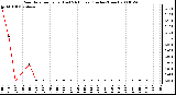 Milwaukee Weather Rain Rate per Hour (Last 24 Hours) (Inches/Hour)