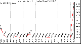 Milwaukee Weather Rain Rate Daily High (Inches/Hour)