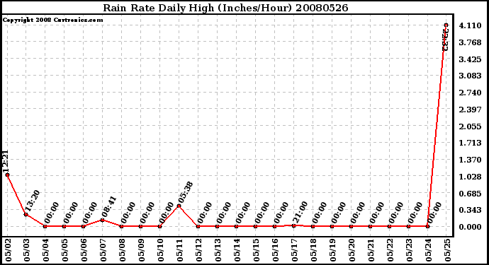 Milwaukee Weather Rain Rate Daily High (Inches/Hour)