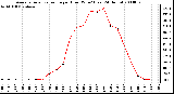 Milwaukee Weather Average Solar Radiation per Hour W/m2 (Last 24 Hours)