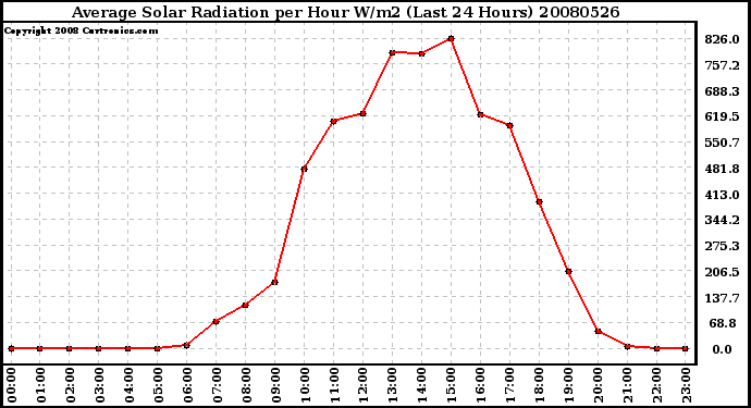 Milwaukee Weather Average Solar Radiation per Hour W/m2 (Last 24 Hours)