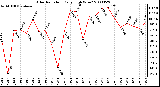 Milwaukee Weather Solar Radiation Daily High W/m2