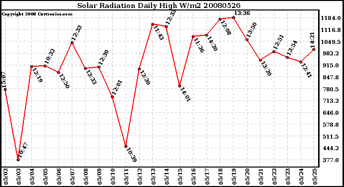 Milwaukee Weather Solar Radiation Daily High W/m2