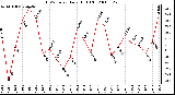 Milwaukee Weather THSW Index Daily High (F)