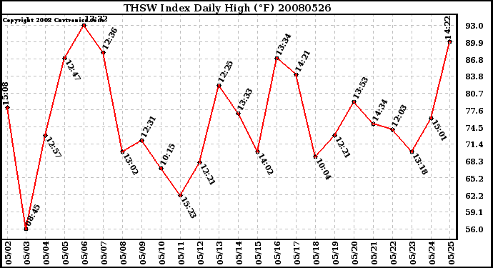 Milwaukee Weather THSW Index Daily High (F)