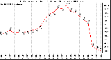 Milwaukee Weather THSW Index per Hour (F) (Last 24 Hours)