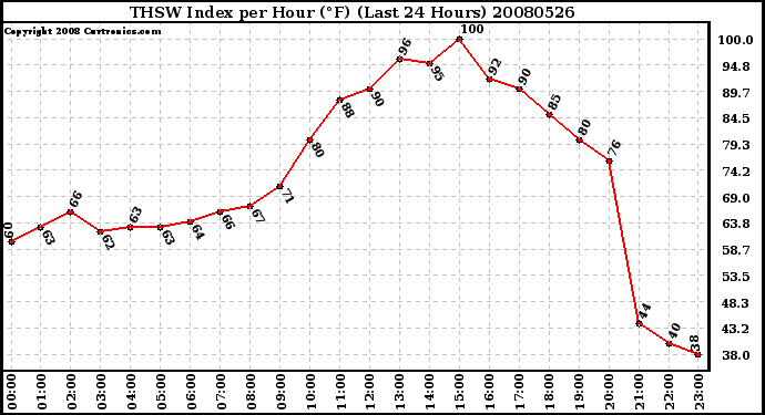 Milwaukee Weather THSW Index per Hour (F) (Last 24 Hours)