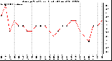 Milwaukee Weather Average Wind Speed (Last 24 Hours)