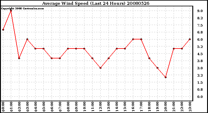 Milwaukee Weather Average Wind Speed (Last 24 Hours)