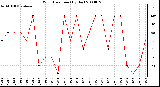 Milwaukee Weather Wind Direction (By Day)