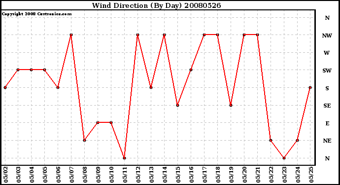 Milwaukee Weather Wind Direction (By Day)