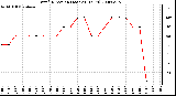 Milwaukee Weather Wind Direction (Last 24 Hours)