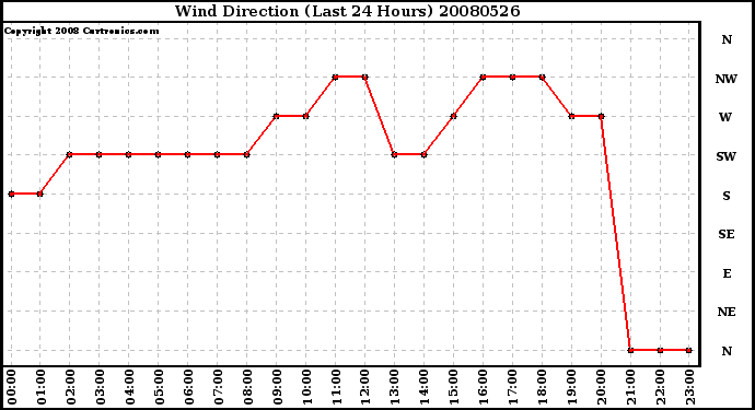 Milwaukee Weather Wind Direction (Last 24 Hours)